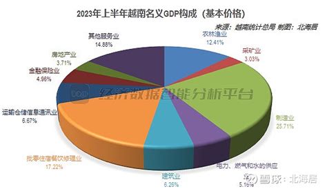 【宏观】2023年二季度越南实际gdp初值同比增长414 越南国家统计总局6月29日发布的《2023年二季度和前6个月社会经济形势报告