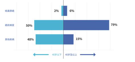 《中国体检人群结直肠癌及癌前病变白皮书》发布