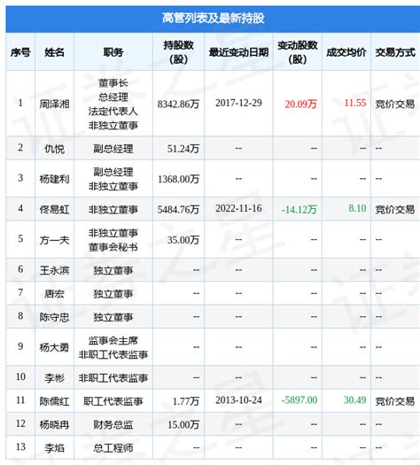 同有科技：11月16日公司高管佟易虹减持公司股份合计1412万股数据指标融资融券