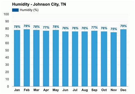 Yearly & Monthly weather - Johnson City, TN