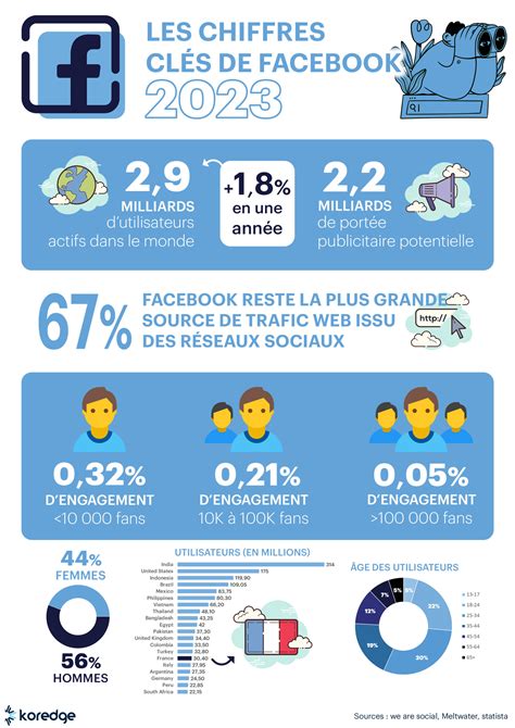 Infographie Les réseaux sociaux en 2023 Koredge