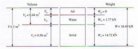 Solved An Undisturbed Soil Sample Has The Following