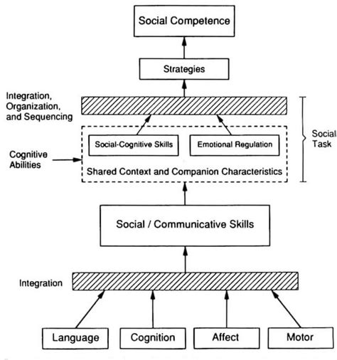 Figure 21 From 2 A Hierarchical Model For Understanding Children S