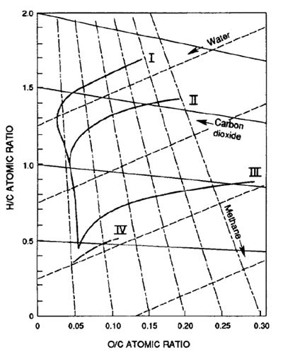 Van Krevelen Diagram