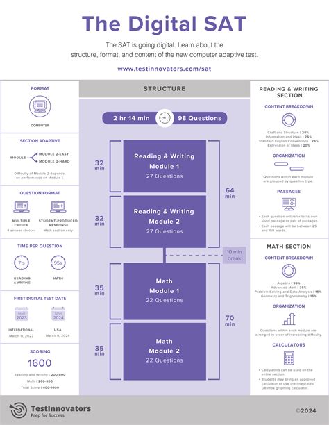 Digital Sat Infographic Test Innovators