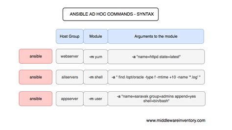 Ansible Ad Hoc Examples Ansible Cheat Sheet