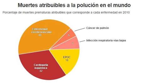 Contaminación Ambiental Más Muertos Por Respirar