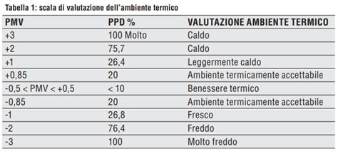 Analisi Del Comfort Del Microclima ARW Misure