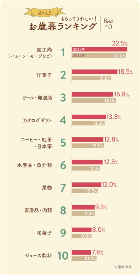 2023年のお歳暮はいつまでに贈る？ もらってうれしい人気ランキングも発表 ギフトコンシェルジュ〔リンベル〕