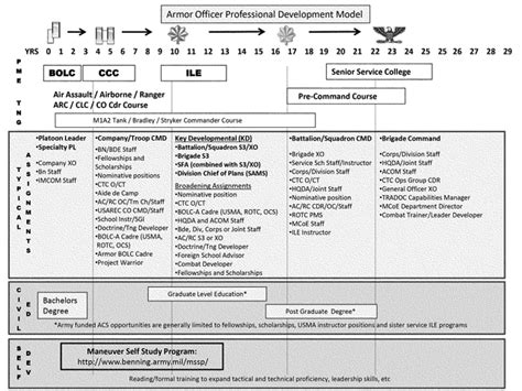 Army Logistics Officer Career Map | Hot Sex Picture