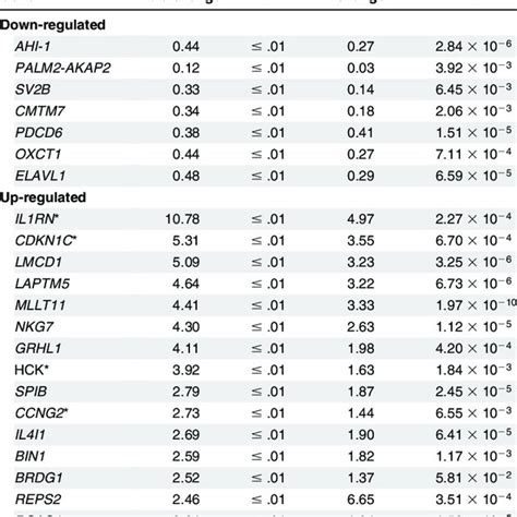 Quantitative Rt Pcr Validation Of The Differentially Expressed Genes