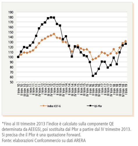 Indice Costo Energia Di Confcommercio In 1 Trimestre Gas Piu Caro