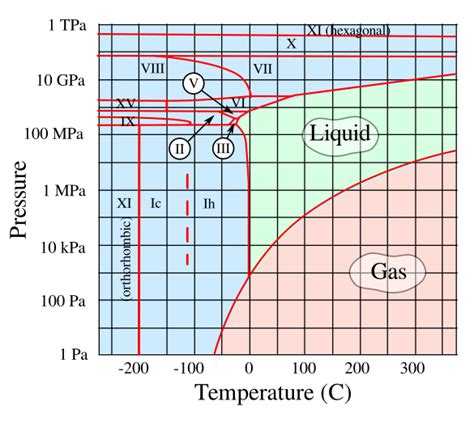 Water Phase Diagram