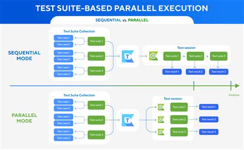 Parallel Testing Vs Traditional Testing Software Test Differences