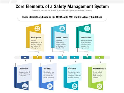 14 Elements Of Safety Management System