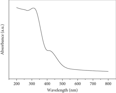 Uv Vis Diffuse Reflectance Spectrum A And Plot To Determine The Band