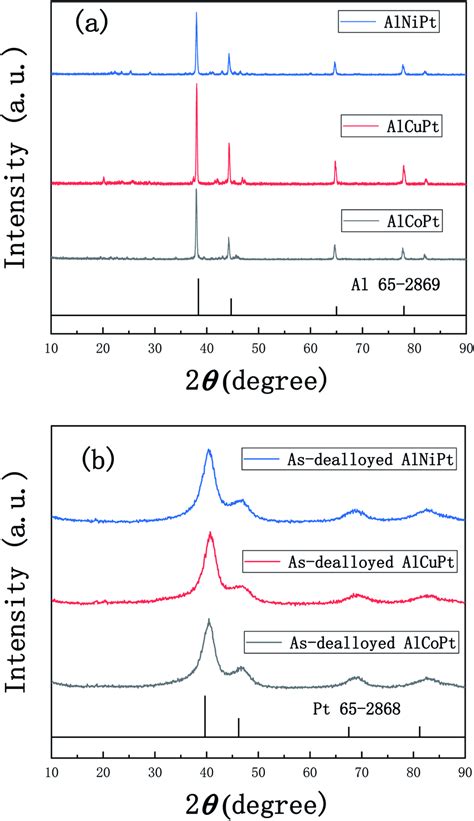 Xrd Patterns Of A The Melt Spun Al97co25pt05 Al95cu45pt05 Download Scientific Diagram