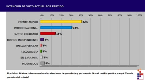 Frente Amplio Lidera Preferencia De Voto En Uruguay Según Sondeo