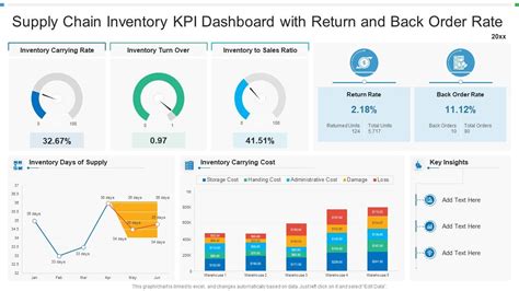 Supply Chain Inventory KPI Dashboard With Return And Back Order Rate