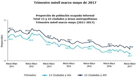 Fig Evolución De Porcentaje En Condición De Informalidad Laboral En Download Scientific