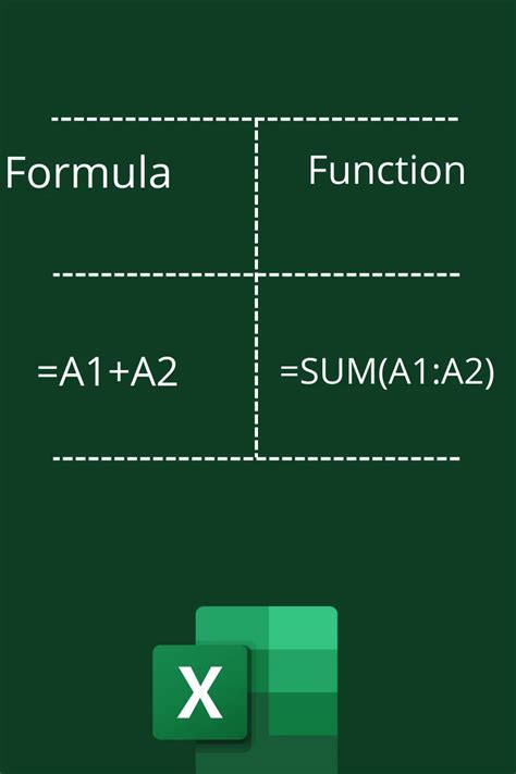 Excel Formula Vs Excel Function Excel Wizard