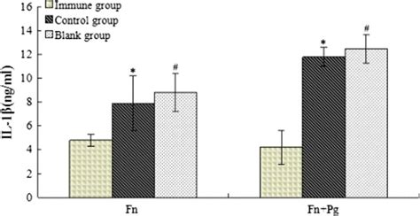 Levels Of Il 1β In Mouse Serum Samples After 3 Days Of Injection Download Scientific Diagram