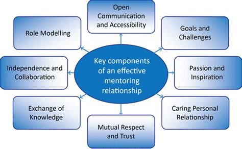 Mentoring Matters An Introduction To The Mentoring Process View As