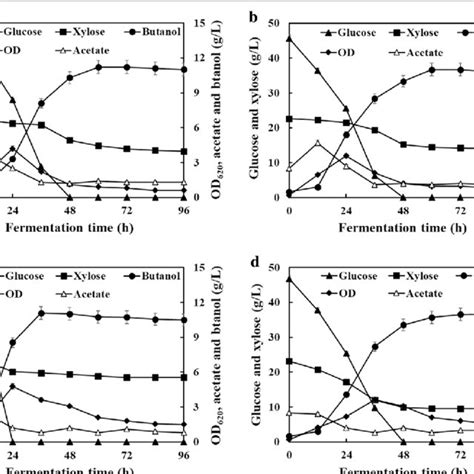 PTS GlcG Mediated Regulation On ABE Fermentation Using Glucose Xylose