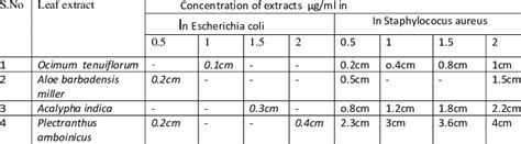 Shows The Measurements Of Inhibition Zones In Disc Diffusion Method