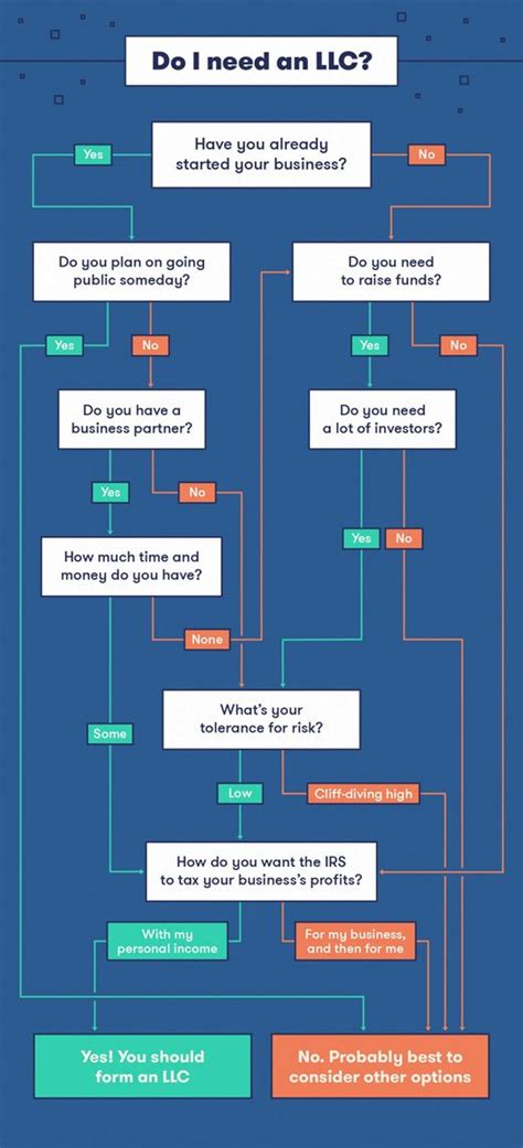 Infographic Everything You Need To Know About A Limited Liability Company