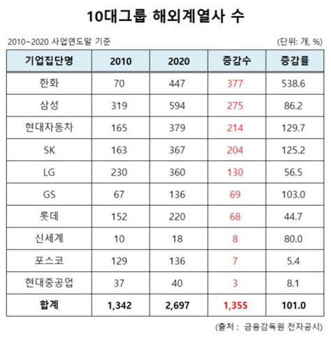 10대 그룹 해외계열사 10년만에 2배‥한화삼성현대차sk 순 아시아경제 Core