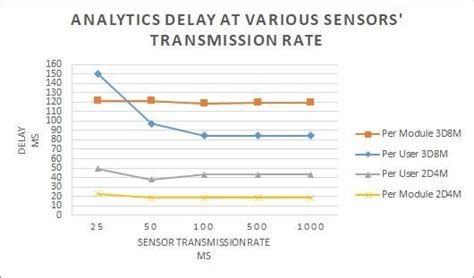 Analytics Delay At Various Sensor Transmission Rates Download