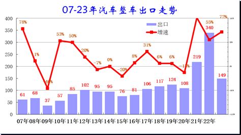 超越日本中国汽车出口量全球第一 腾讯新闻