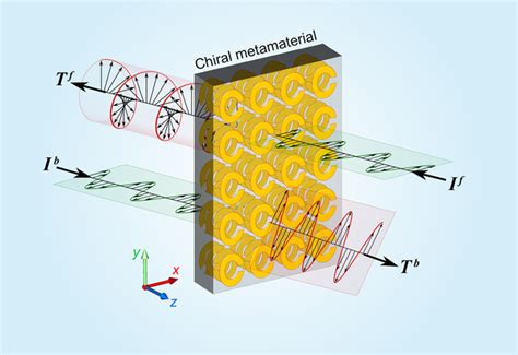 高性能双功能极化开关手性超材料的逆设计方法 npj Computational Materials X MOL