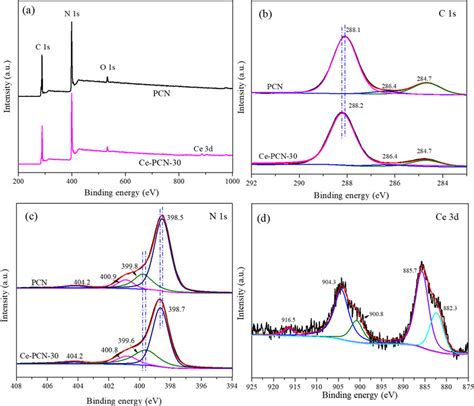 A Survey Xps Spectra High Resolution Xps Spectra Of B C 1 S C N