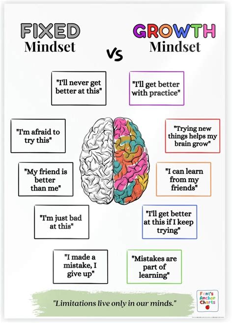 Growth Mindset Anchor Chart Growth Vs Fixed Mindset Anchor Etsy