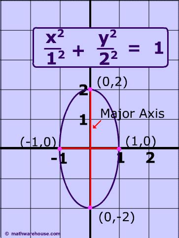 Equation Of An Ellipse In Standard Form And How It Relates To The Graph