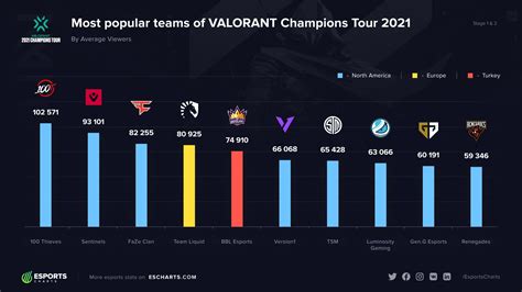 Esports Charts On Twitter Most Popular Teams Of Stages Vct