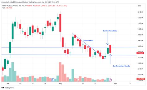 Nse Heromotoco Chart Image By Snehasingh Mba Ma Tradingview