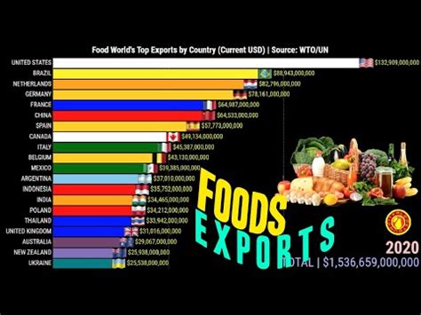 Os Maiores Exportadores De Alimentos Do Mundo Geografia Total