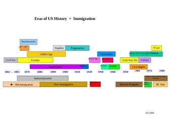 Eras Of U S History Timeline Plus Immigration 1860 To 1980 TpT