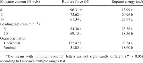 Mean Comparison Of Rupture Force And Energy Of Paddy Grain In Different