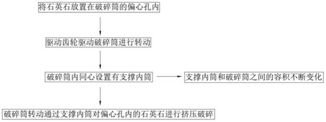 一种石英砂生产工艺的制作方法