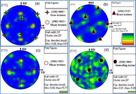 111 Pole Figure Of The Studied Aluminum Alloy A Ann Or B Ecap 6