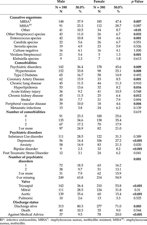 Clinical Features Of Patients With Ie Stratified By Sex Download