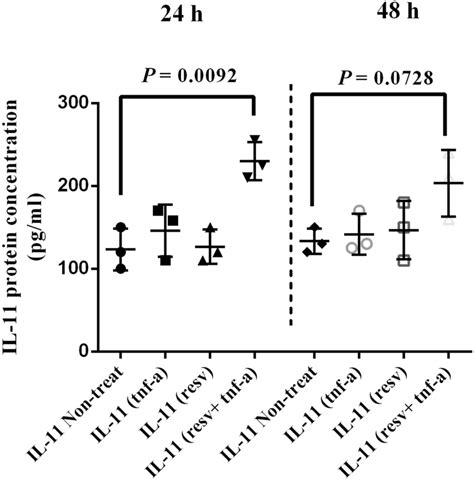 Il 11 Protein Was Determined By Elisa In Supernatant Derived From