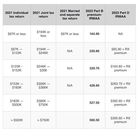 Retirement Planning and Medicare: 2023 IRMAA Brackets - Homosassa ...