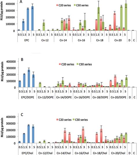 Transfection Efficiency To Cho K Cells For Lipoplexes Composed Of Epc