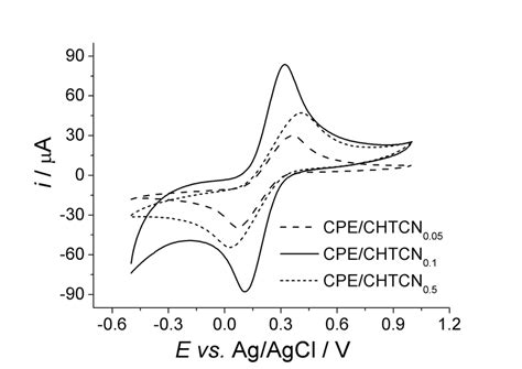 Cyclic Voltammograms Of Fecn6 3 4 Redox Couple In 01 M K2so4 Download Scientific Diagram