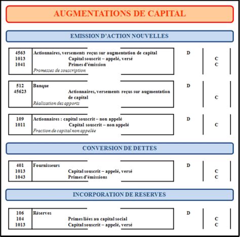 Augmentation De Capital D Finition Et Modalit S Compta Cours